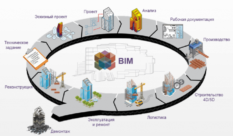 BIM-технологии будут внедрены с 2019 года
