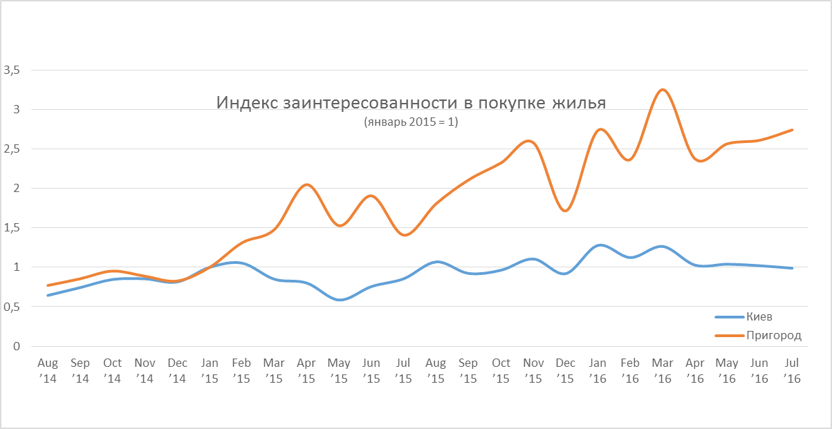 Недвижимость в Киевской области в июле была популярнее столичной