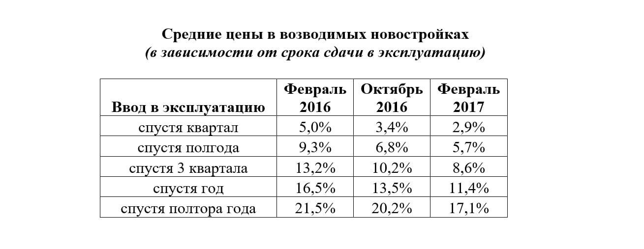 Разница между строящимися и готовыми квартирами постепенно снижается