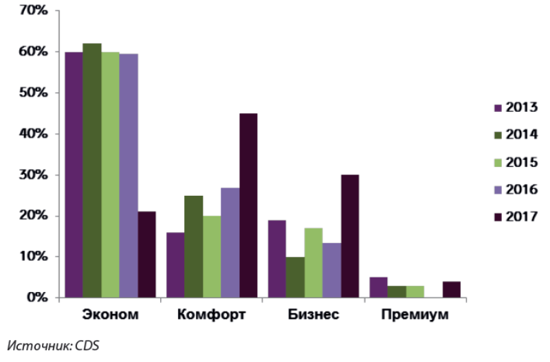 Рынок первичной недвижимости в 2017 году
