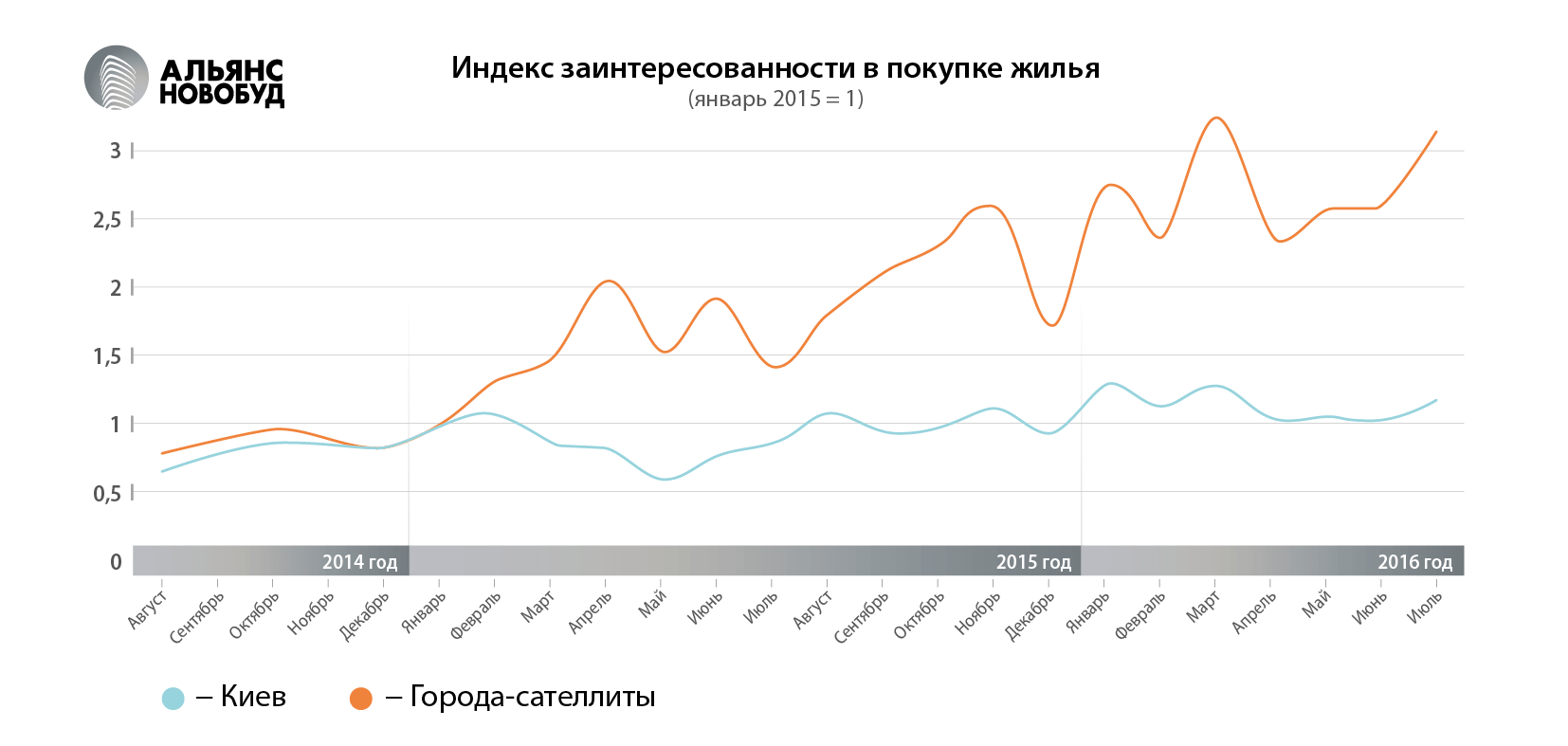 С чем связаны сезонные колебания на рынке недвижимости