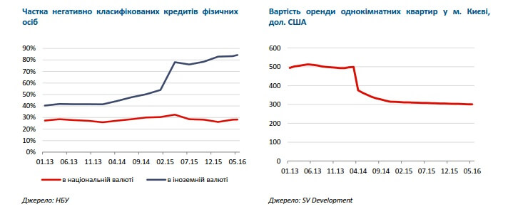 Строительство и недвижимость самые рискованные отрасли в Украине