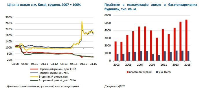 Строительство и недвижимость самые рискованные отрасли в Украине