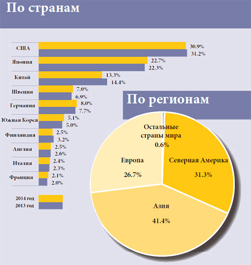 ТОП 50 производителей строительной техники 2015