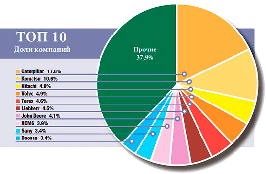 ТОП 50 производителей строительной техники 2015