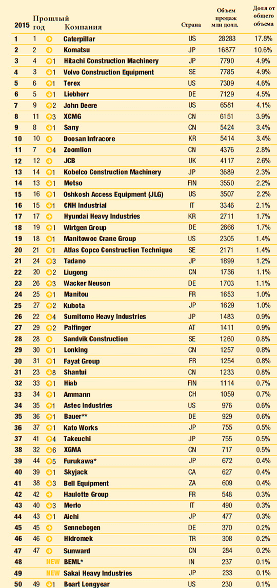 ТОП 50 производителей строительной техники 2015