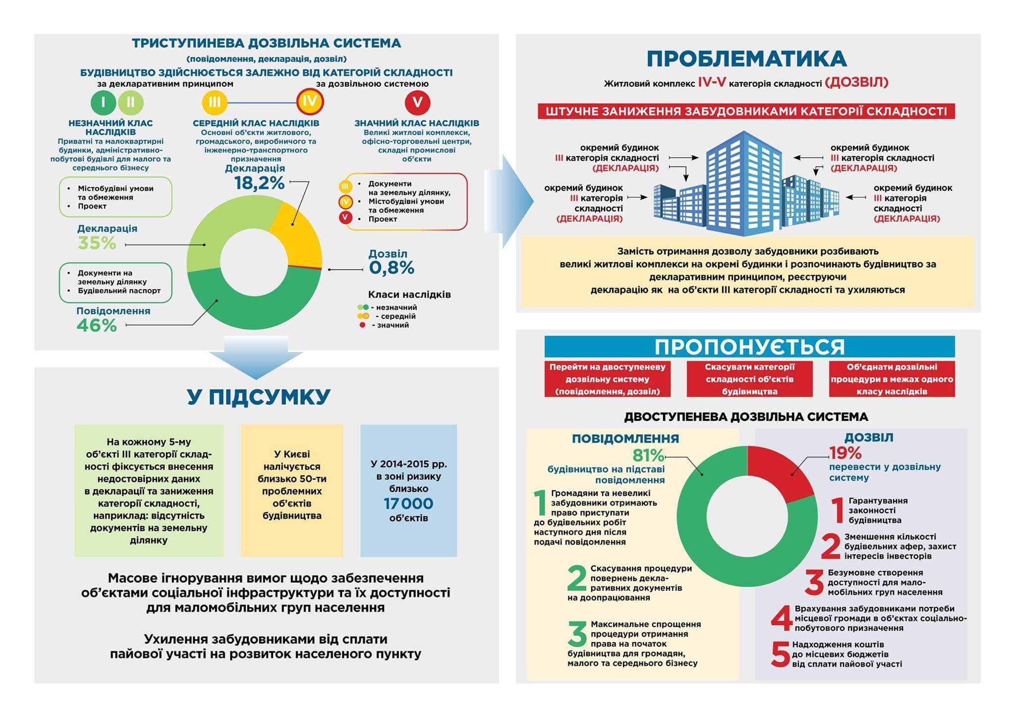 Верховная рада в первом чтении приняла закон о борьбе с строительными аферами